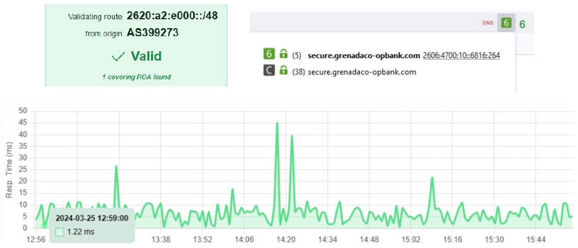 chart of the low average latency with which Grenada Co-op Bank’s e-services are accessed along with confirmation of IPv6 support and Route Origin Authorization coverage for their routes