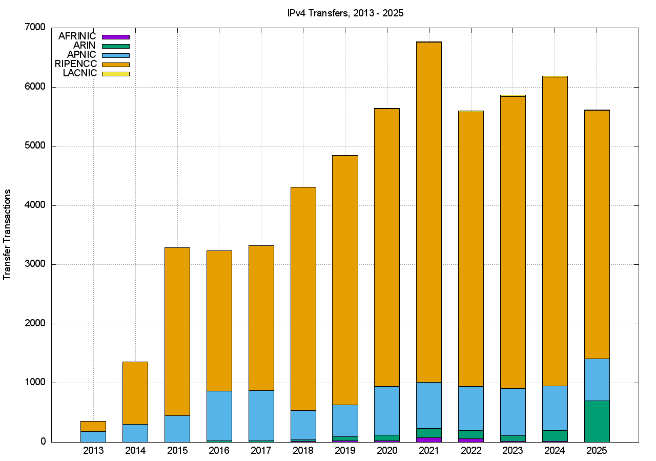 Figure 5 – Number of Transfers: 2013-2025