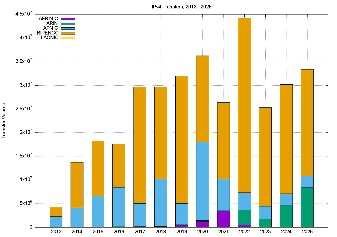 Figure 6 – Volume of Transferred Addresses: 2013-2025