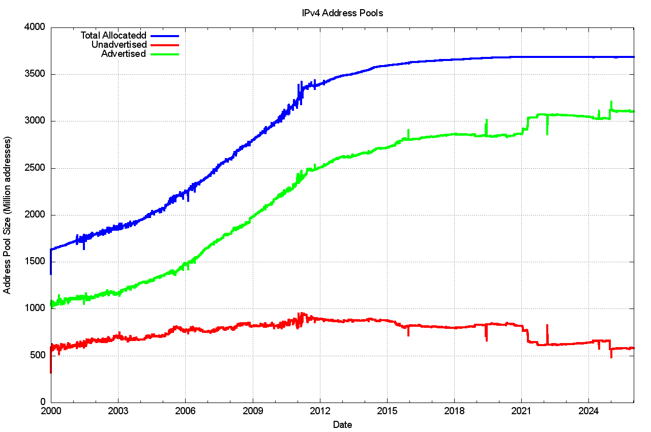 Figure 8 – IPv4 Address Pools 2000-2025
