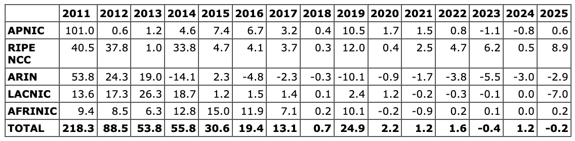 Table 2 – Annual change in IPv4 Allocated addresses