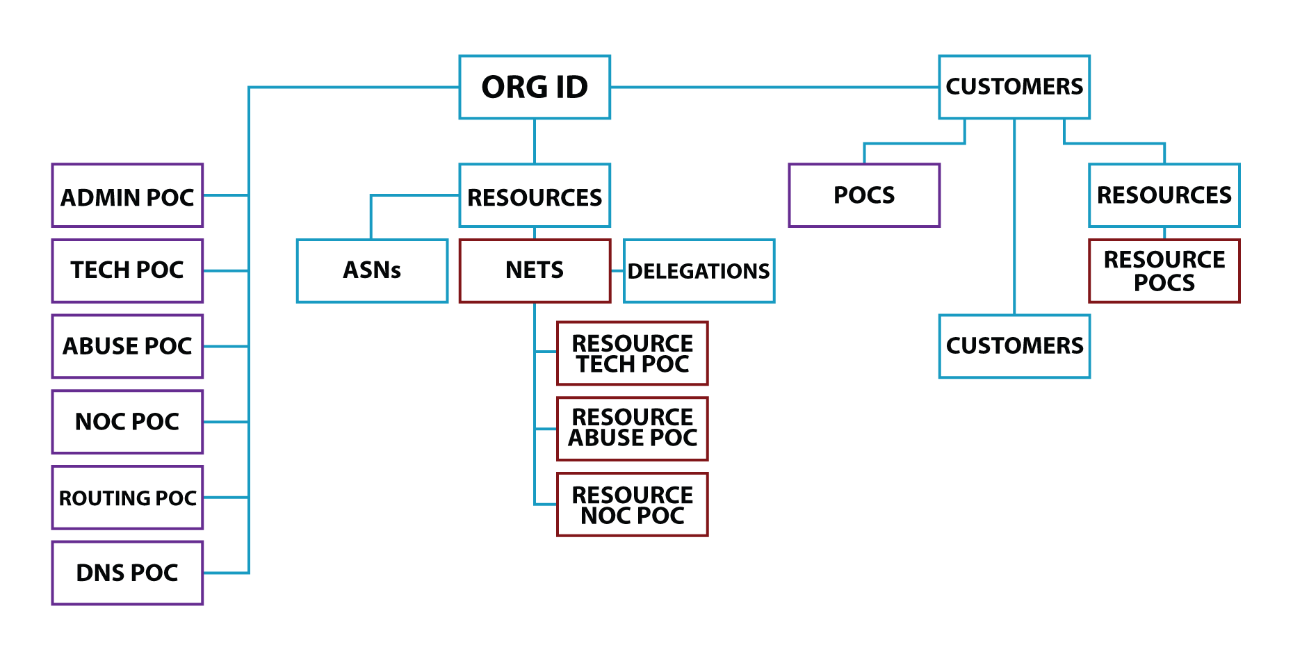 Graphical depiction of ARIN database