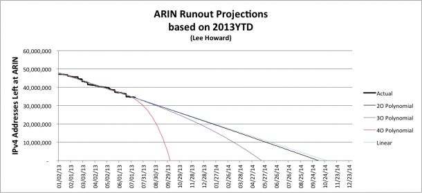 Since YTD2013