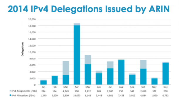 2014 Delegation Issued by ARIN