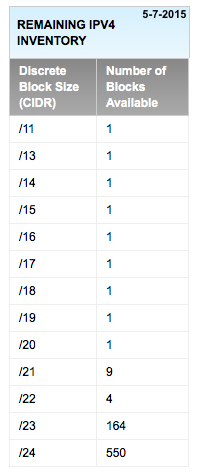 IPv4 inventory 5.7.2015