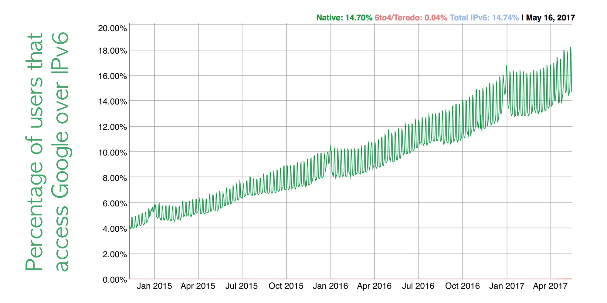 Google IPv6 Stats 2015-2017