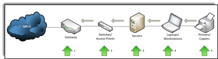 EPA IPv6 from core to end devices