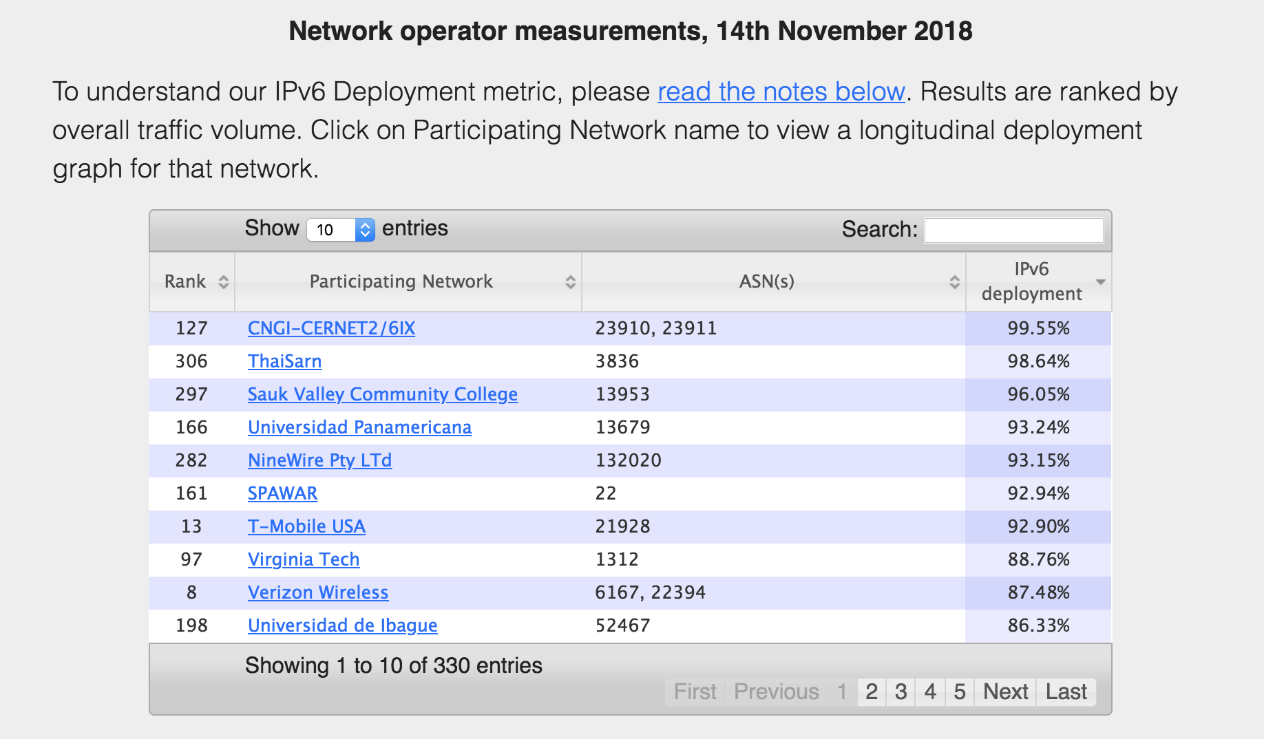 World IPv6 Launch Nov 2018