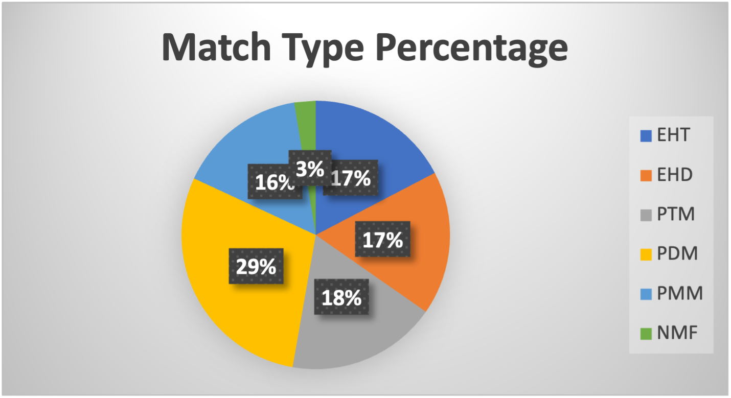 IPv6 Match Type