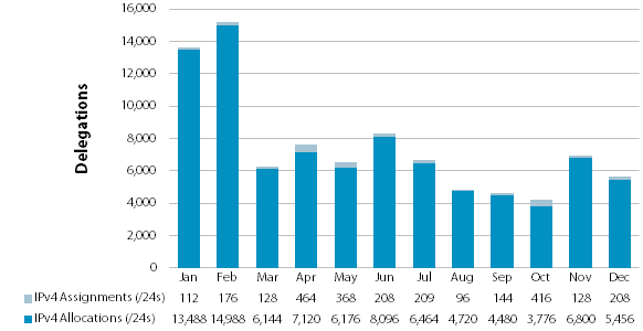 Chart showing delegations of IPv4 Address Space