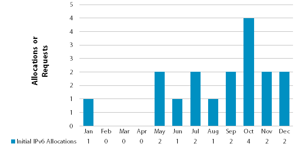 Chart showing number of IPv6 requests and allocations