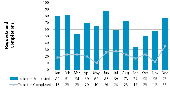 Chart showing requested and completed transfers