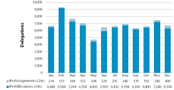 Chart showing delegations of IPv4 Address Space