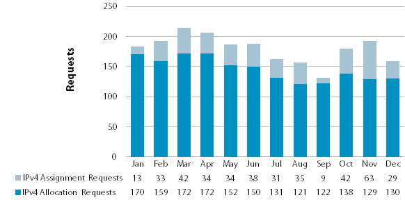 Chart showing requests for IPv4 Address Space