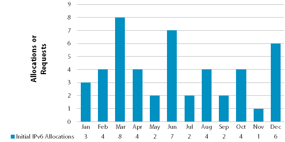 Chart showing number of IPv6 requests and allocations