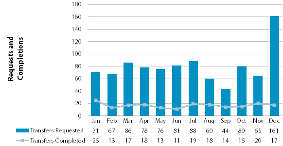 Chart showing requested and completed transfers