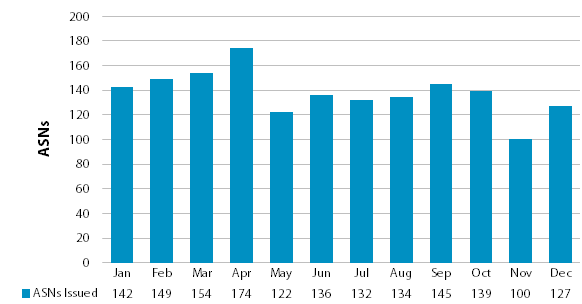 Chart showing number of issued ASNs