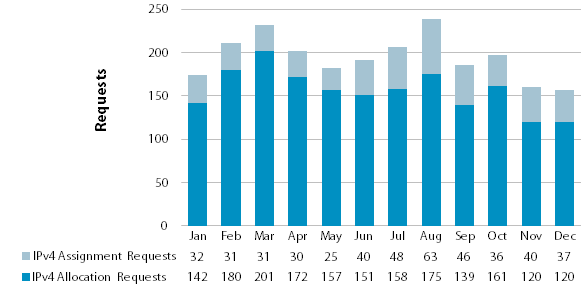 Chart showing requests for IPv4 Address Space