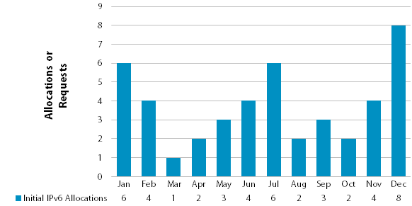 Chart showing number of IPv6 requests and allocations