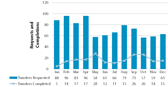 Chart showing requested and completed transfers