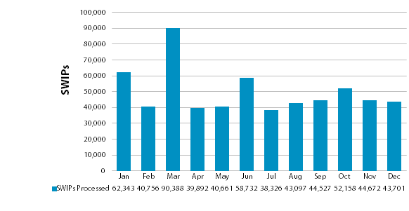 Chart showing number of SWIP templates processed