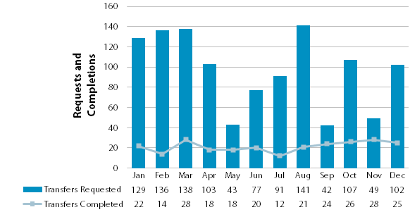 Chart showing requested and completed transfers