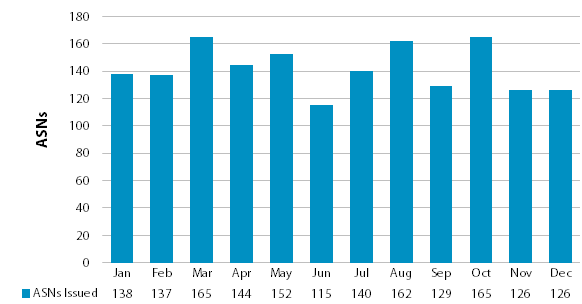 Chart showing number of issued ASNs