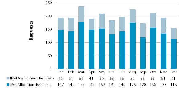 Chart showing requests for IPv4 Address Space