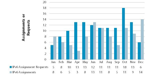 Chart showing number of IPv6 requests and allocations