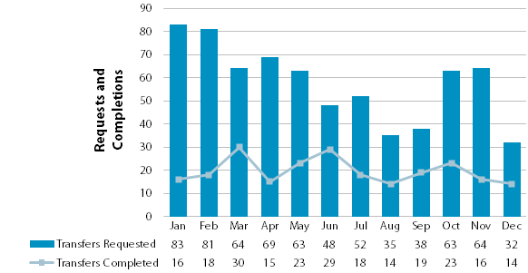 Chart showing requested and completed transfers
