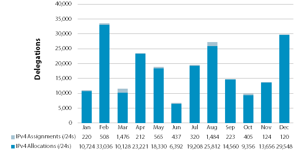 Chart showing delegations of IPv4 Address Space