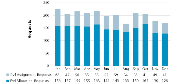 Chart showing requests for IPv4 Address Space