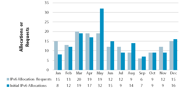 Chart showing number of IPv6 requests and allocations