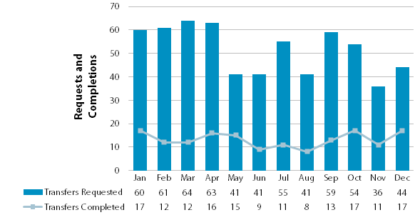 Chart showing requested and completed transfers