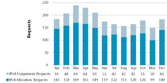 Chart showing requests for IPv4 Address Space