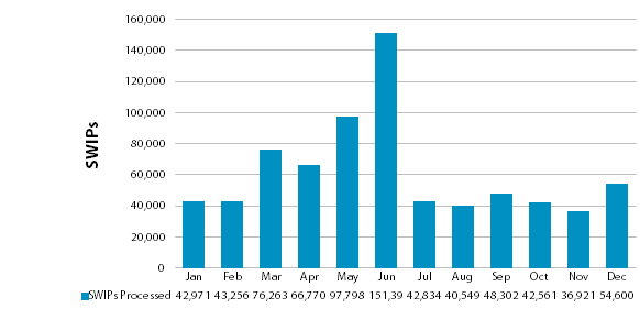 Chart showing number of SWIP templates processed