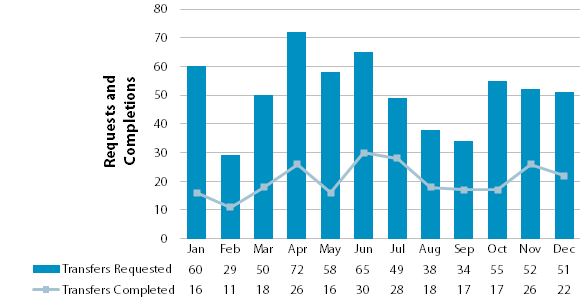 Chart showing requested and completed transfers