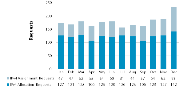 Chart showing requests for IPv4 Address Space