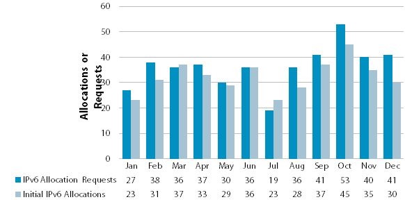 Chart showing number of IPv6 requests and allocations