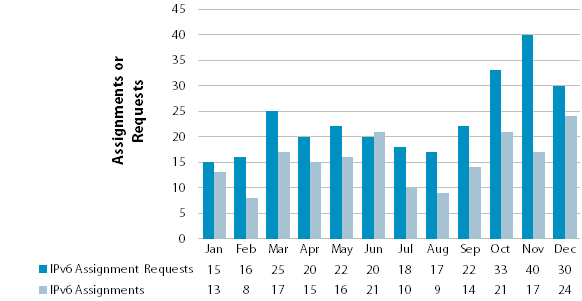 Chart showing number of IPv6 requests and allocations