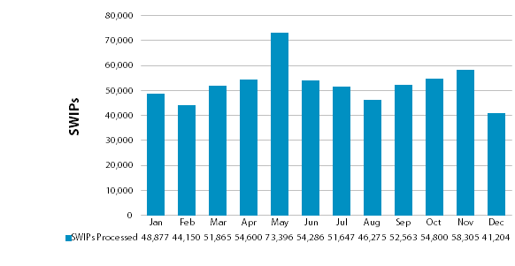 Chart showing number of SWIP templates processed