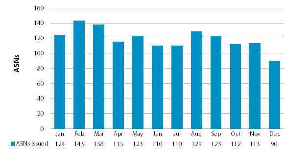 Chart showing number of issued ASNs