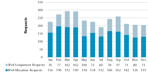 Chart showing requests for IPv4 Address Space