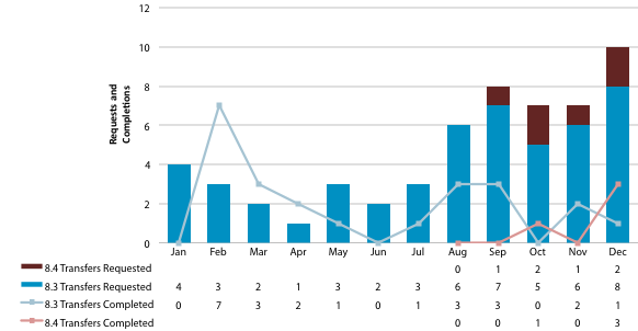 Chart showing requested and completed 8.3 and 8.4 transfers