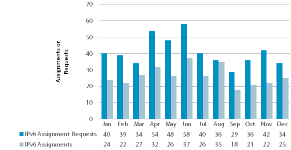 Chart showing number of IPv6 requests and allocations