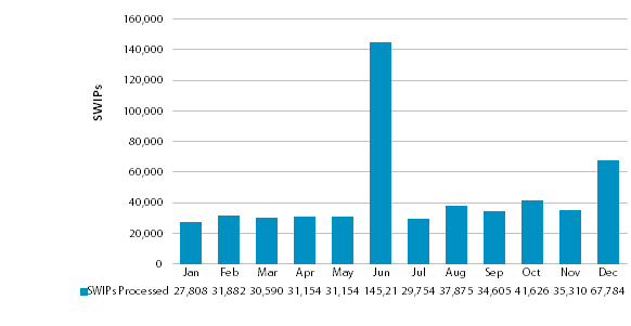 Chart showing number of SWIP templates processed