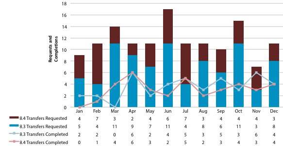 Chart showing requested and completed 8.3 and 8.4 transfers