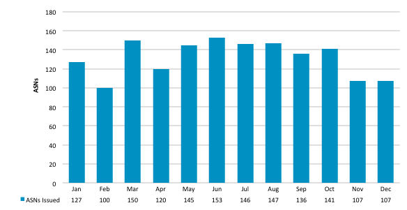 Chart showing number of issued ASNs