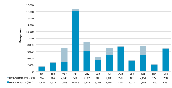 Chart showing delegations of IPv4 Address Space