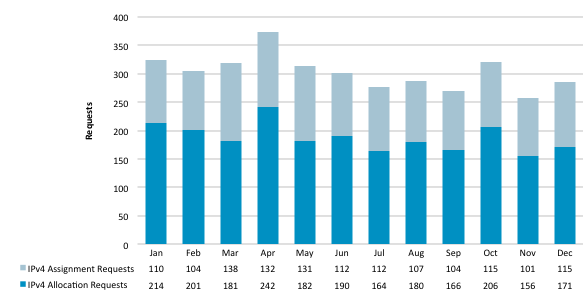 Chart showing requests for IPv4 Address Space